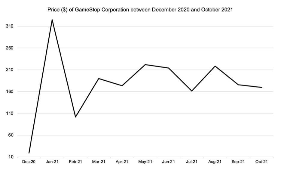 Price ($) of GameStop corporation between December 2020 and October 2021
