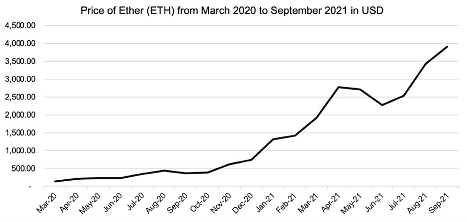 Price of Ether (ETH) from March 2020 to September 2021 in USD