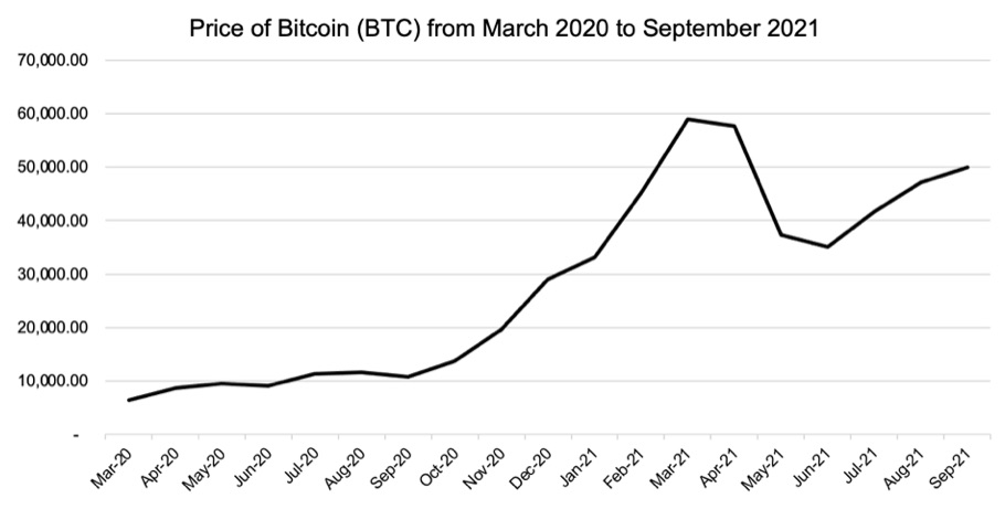 Price of Bitcoin (BTC) from March 2020 to September 2021